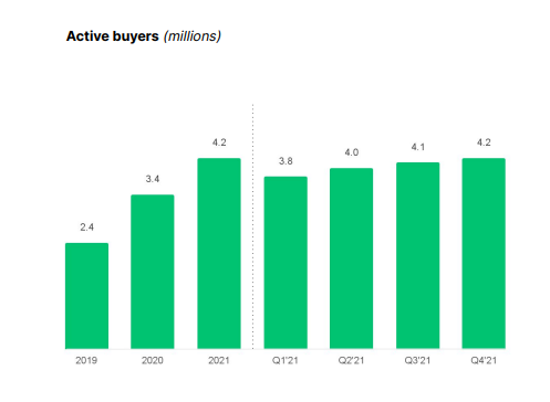 Fiverr's Solid Active Buyer Trends