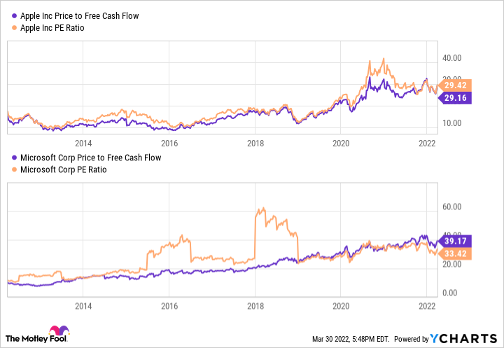Comparing Apple and Microsoft valuations