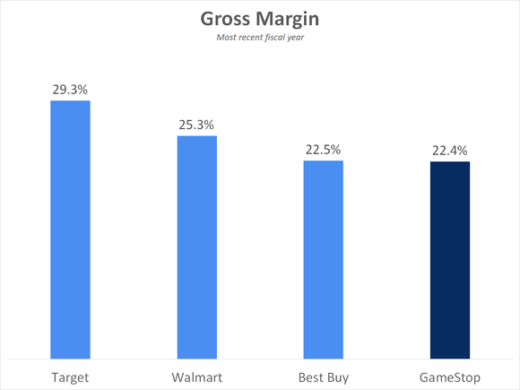 Gross margin of GameStop and other retailers.