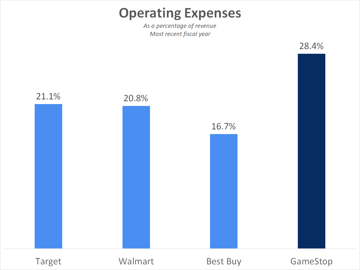 Operating expenses as a percentage of revenue from GameStop and other retailers.