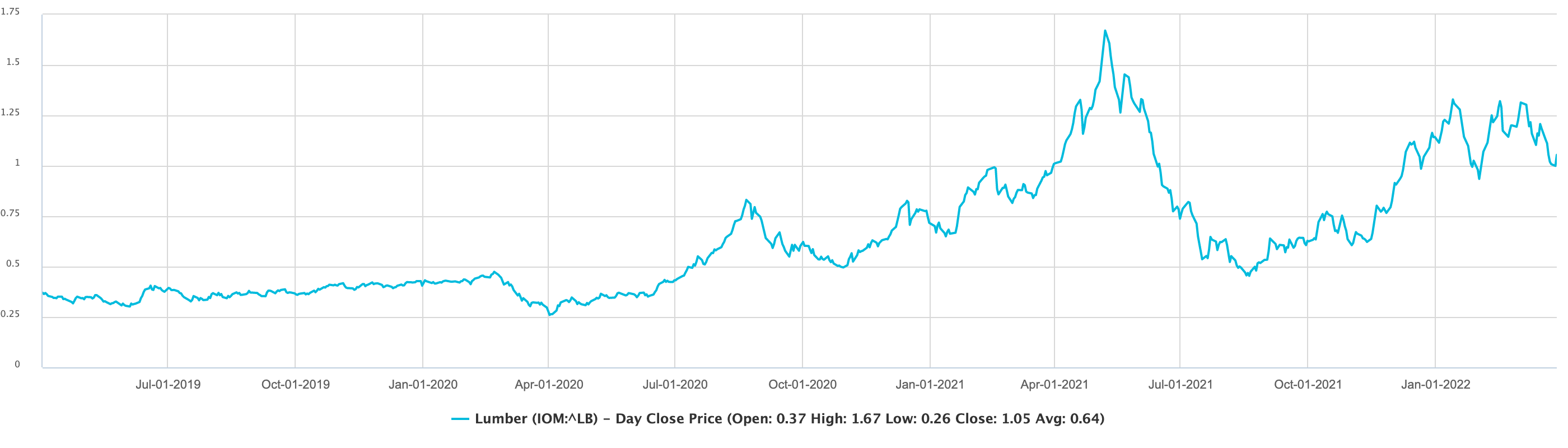 Lumber prices over time.