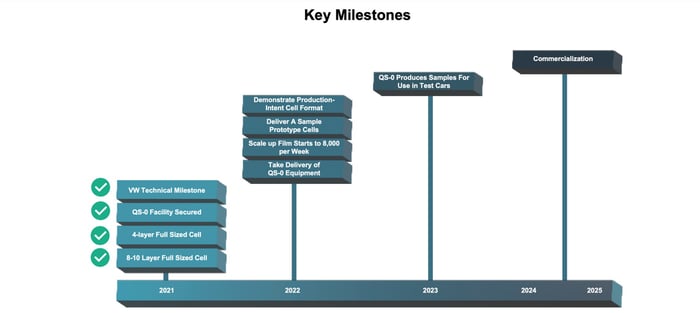 Key milestones.