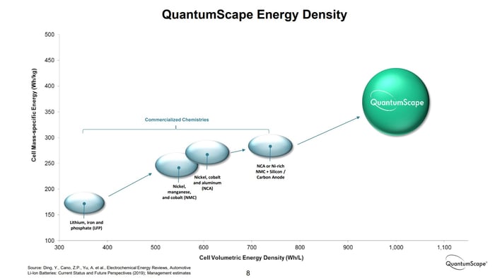 QuantumScape energy density.