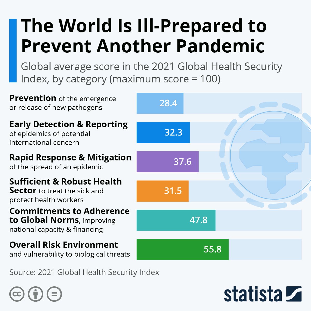 A chart shows global scores in various areas of pandemic preparedness: prevention, early detection and reporting, rapid response and mitigation, sufficient and robust health sector, commitments to adherence to global norms, and overall risk environment.