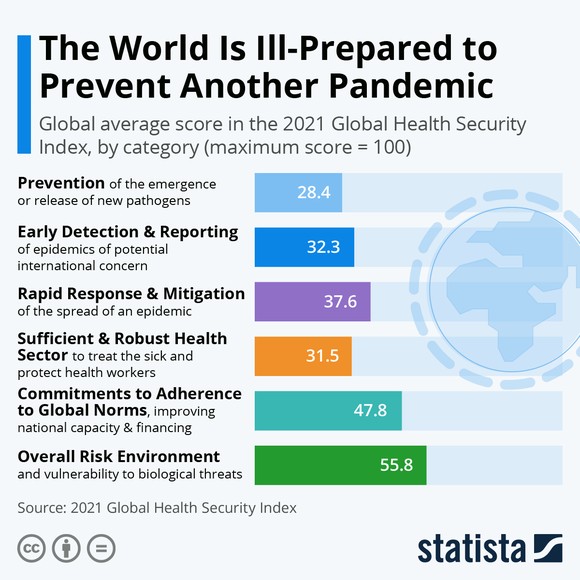 A chart shows global scores in various areas of pandemic preparedness: prevention, early detection and reporting, rapid response and mitigation, sufficient and robust health sector, commitments to adherence to global norms, and overall risk environment.