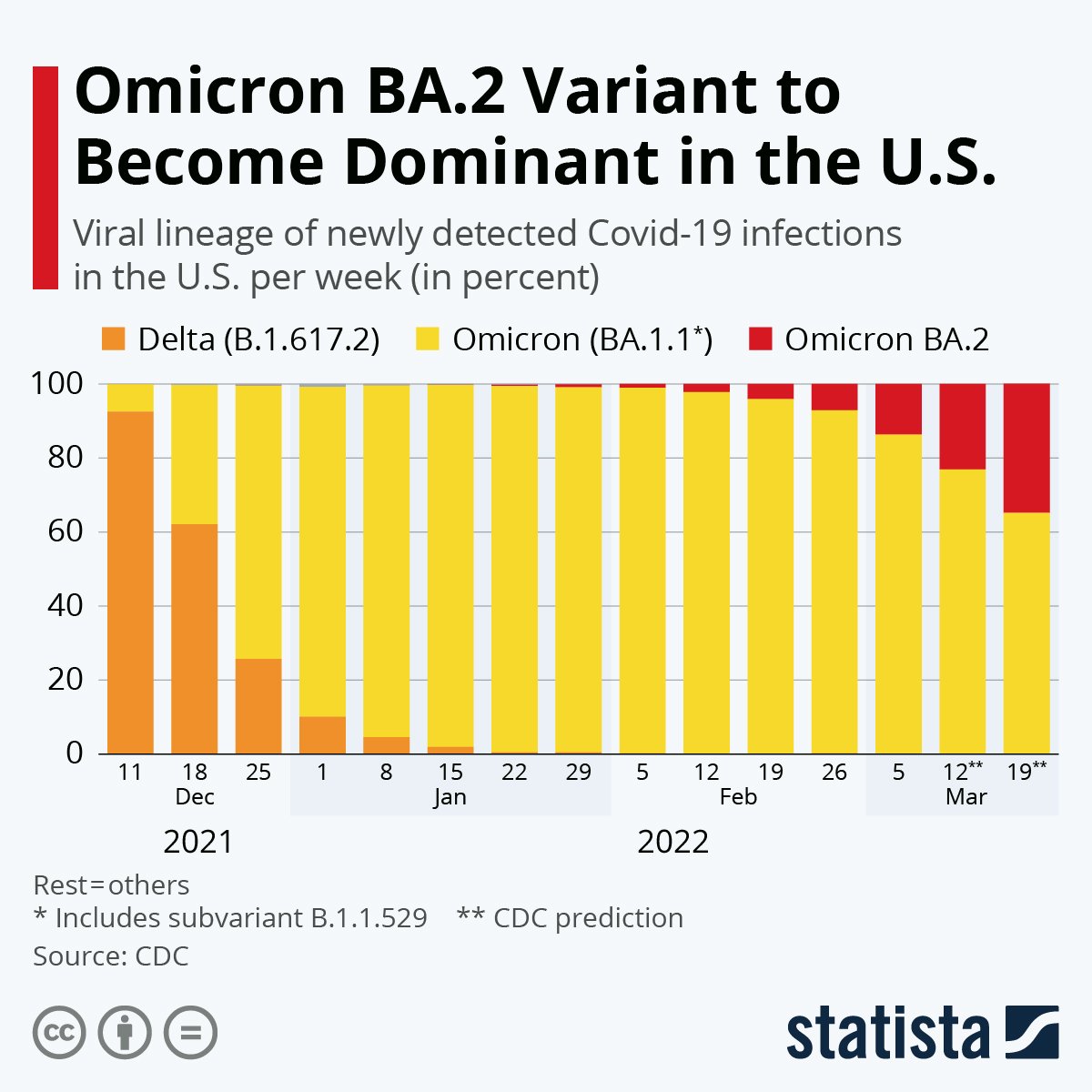 A chart shows the omicron BA.2 variant's progress, as of March 19, on its way to becoming dominant in the U.S.