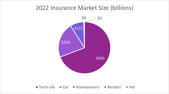 A pie chart depicting insurance market size.