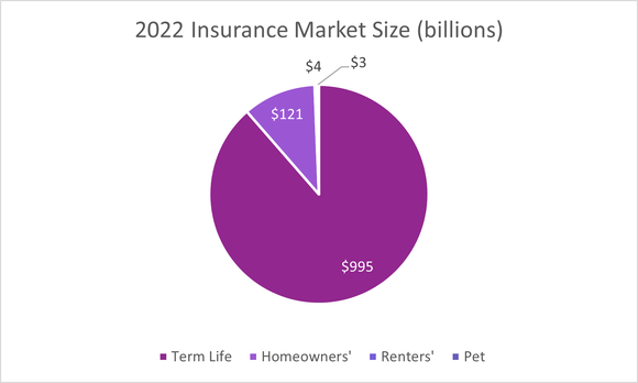 A pie chart depicting the size of the insurance market.