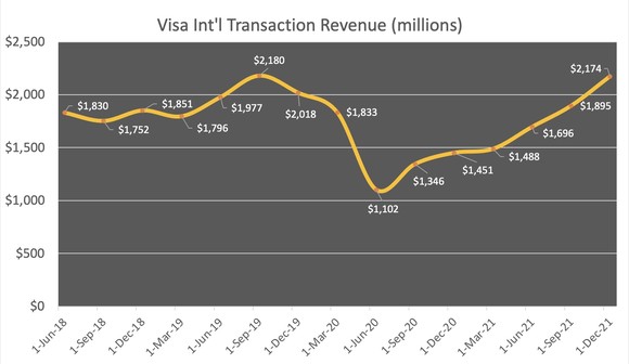 Chart showing Visa's international transaction revenue falling in 2020 and then rebounding. 