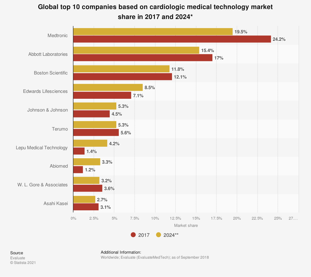 This chart shows the market share of companies in the cardiologic medical technology market.