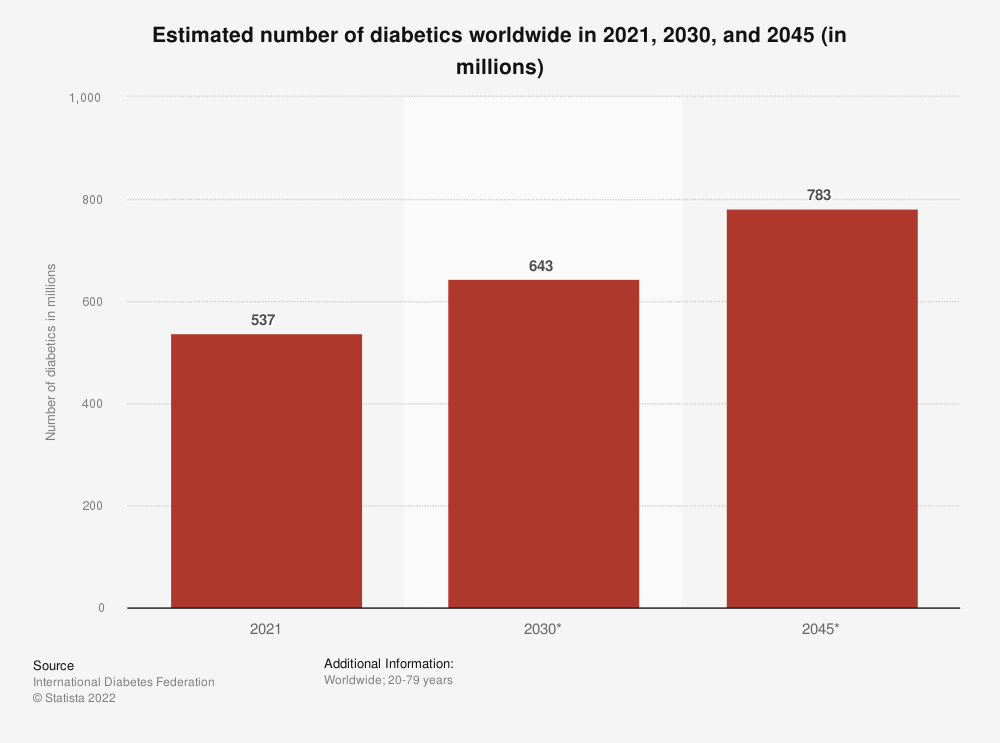 This chart shows the number of people with diabetes today and forecasts for the future.