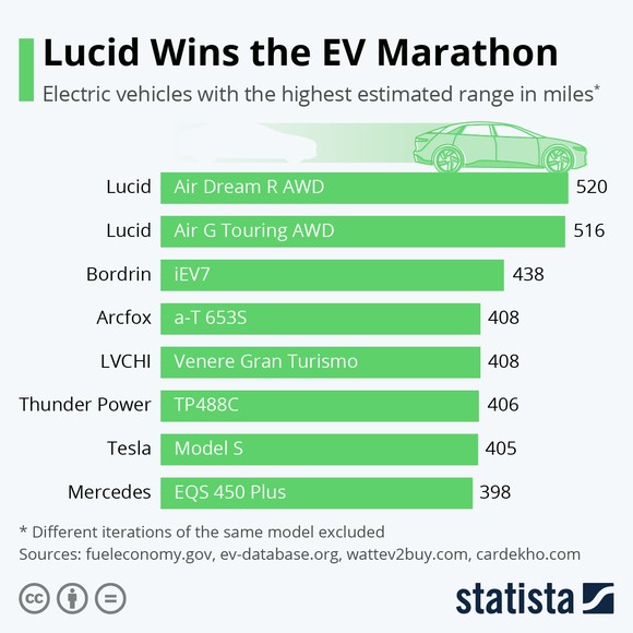 A graphic showing EV range in miles.