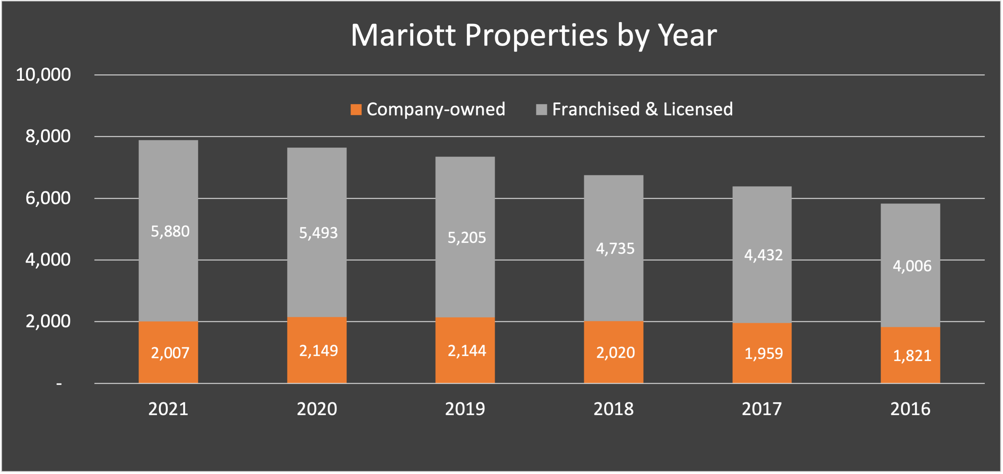 Graph of number of properties growing over time, as well as the mix of licensed and franchised properties increasing.