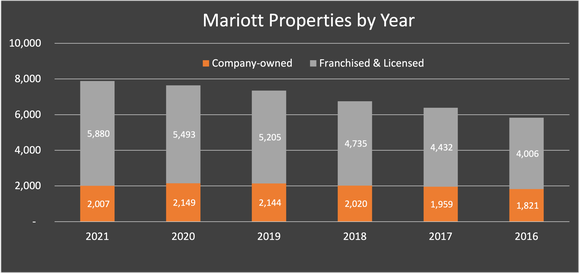 Graph of number of properties growing over time, as well as the mix of licensed and franchised properties increasing.