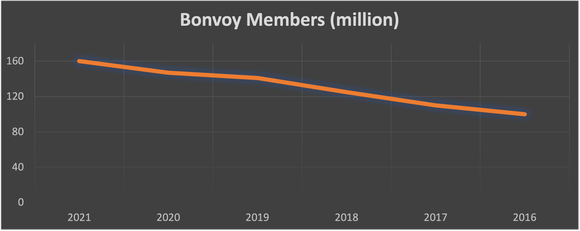 Graph of Marriott Bonvoy members increasing each year.