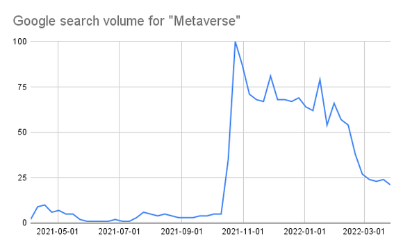Chart showing Google searches for "metaverse"