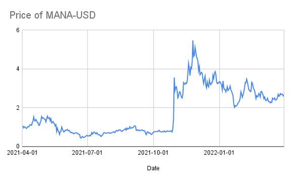 A chart showing the price of Decentraland's MANA