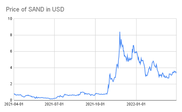 A chart showing the price of SAND-USD