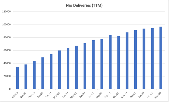bar chart of trailing-12-month delivery data since fall of 2020.