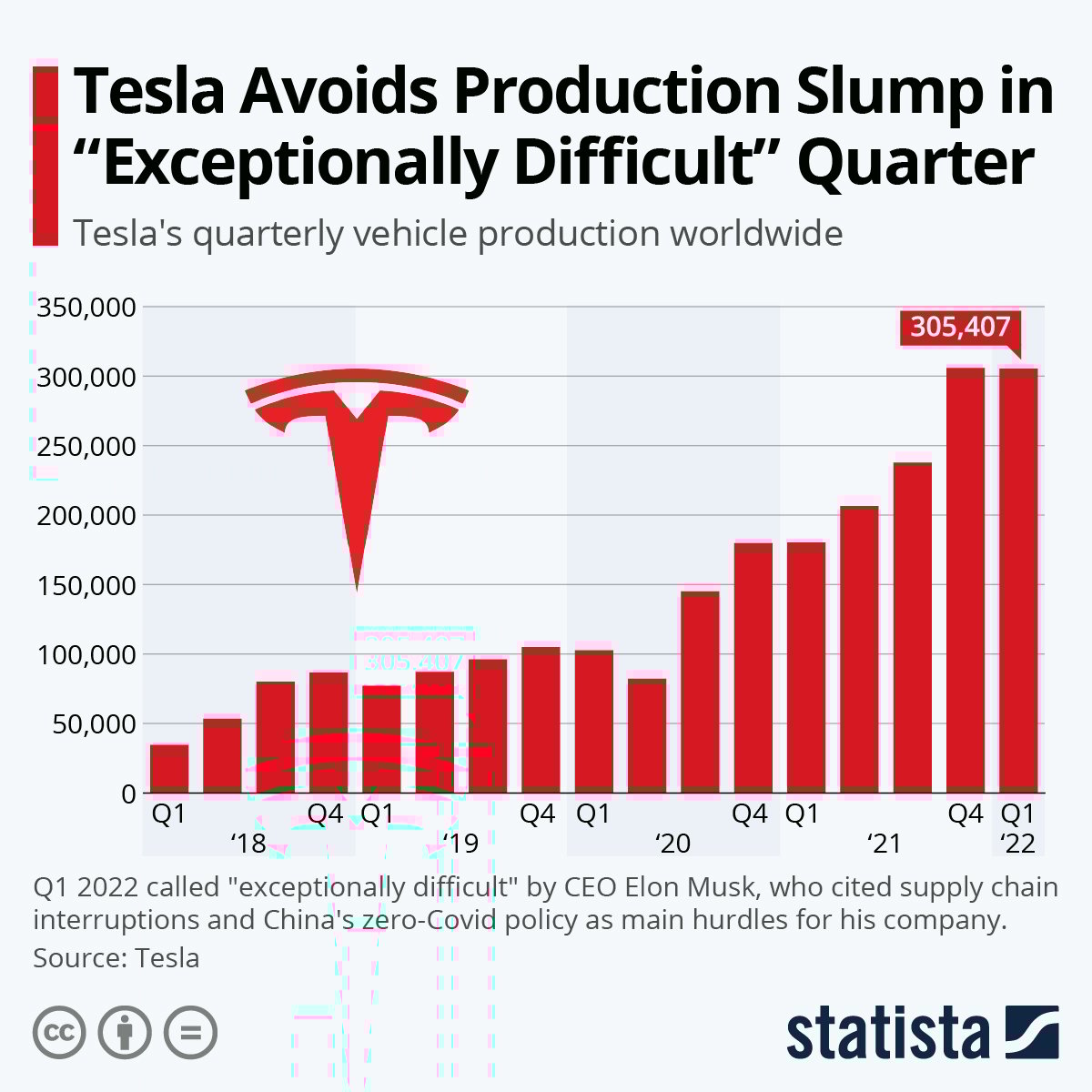 graph of Tesla EV quarterly production from Q1 2018 to Q1 2022.