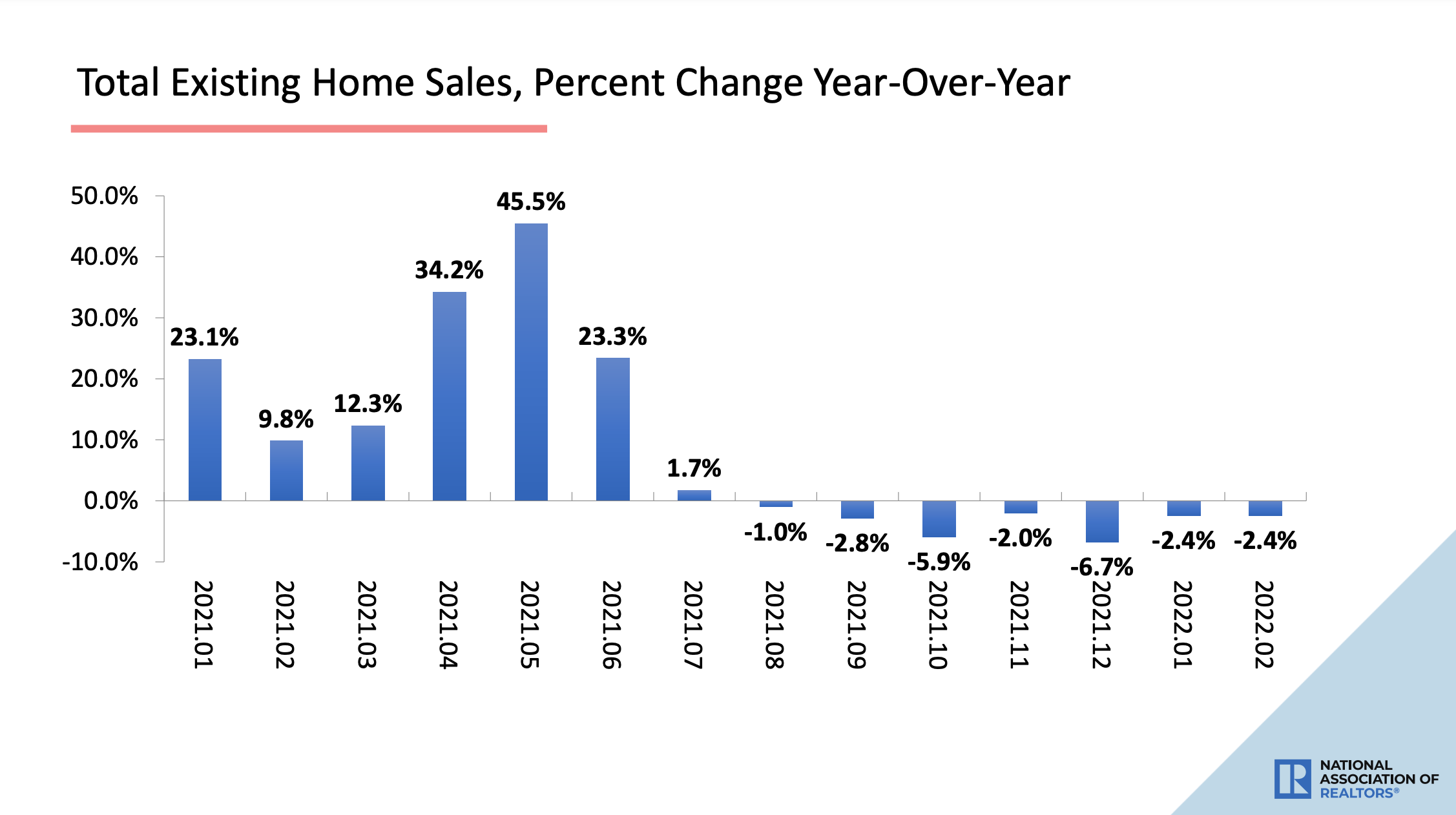 Chart of existing home sales from February 2022 to January 2021.