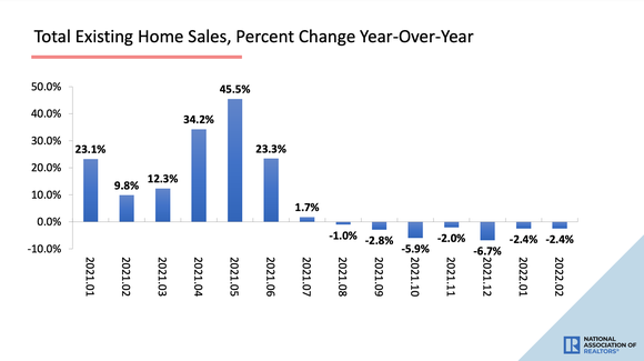 Chart of existing home sales from February 2022 to January 2021.