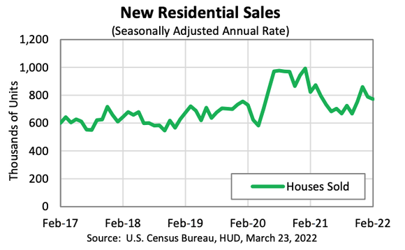 Chart of new home sales from Census Bureau February 2022.