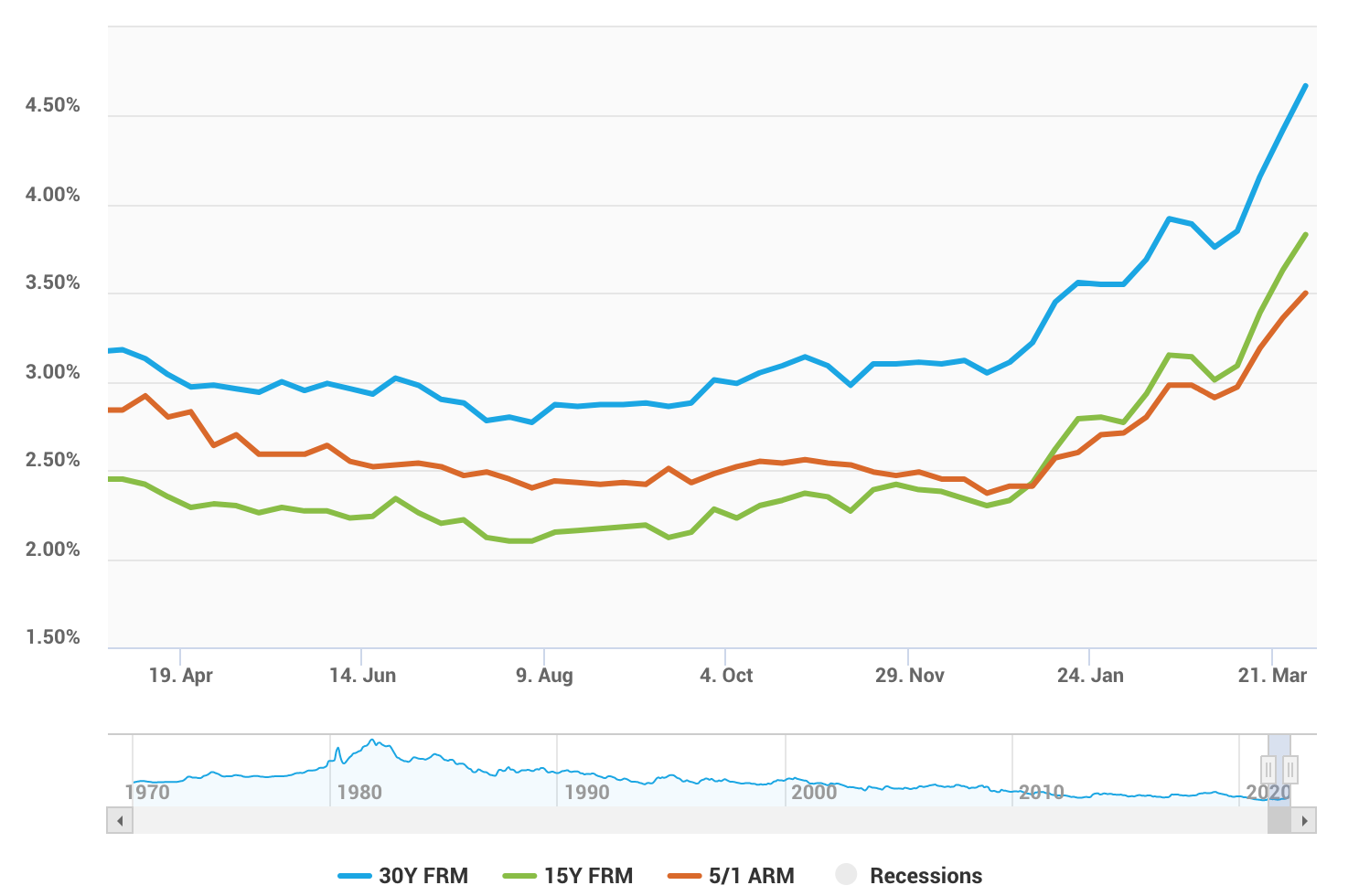 Line graph showing rising mortgage rates from 2021 to 2022.