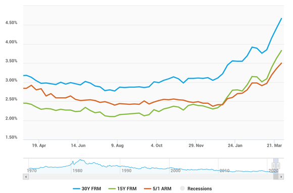 Line graph showing rising mortgage rates from 2021 to 2022.