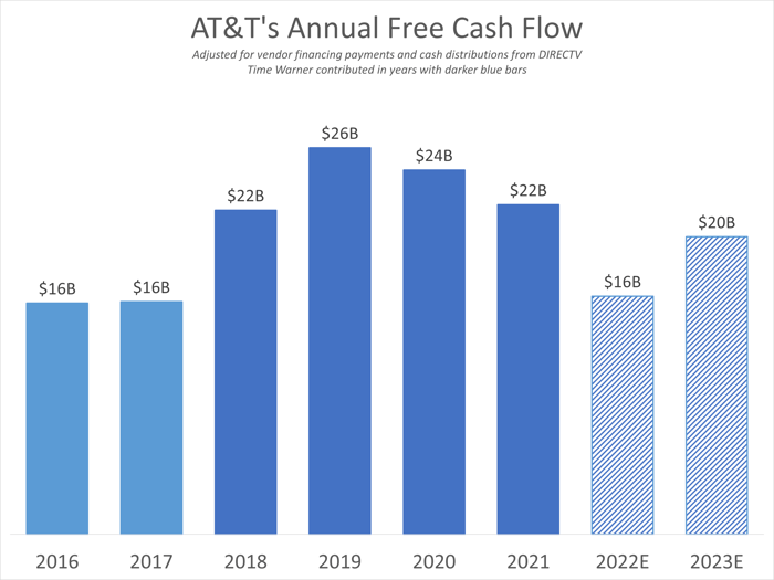 A chart showing AT&T's free cash flow over time.