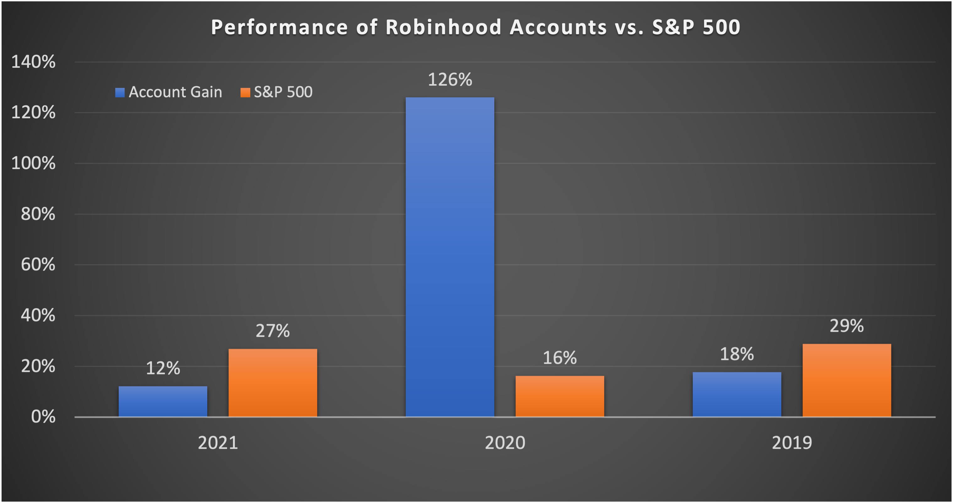 Graph showing the performance of customer accounts versus the S&P 500 index.