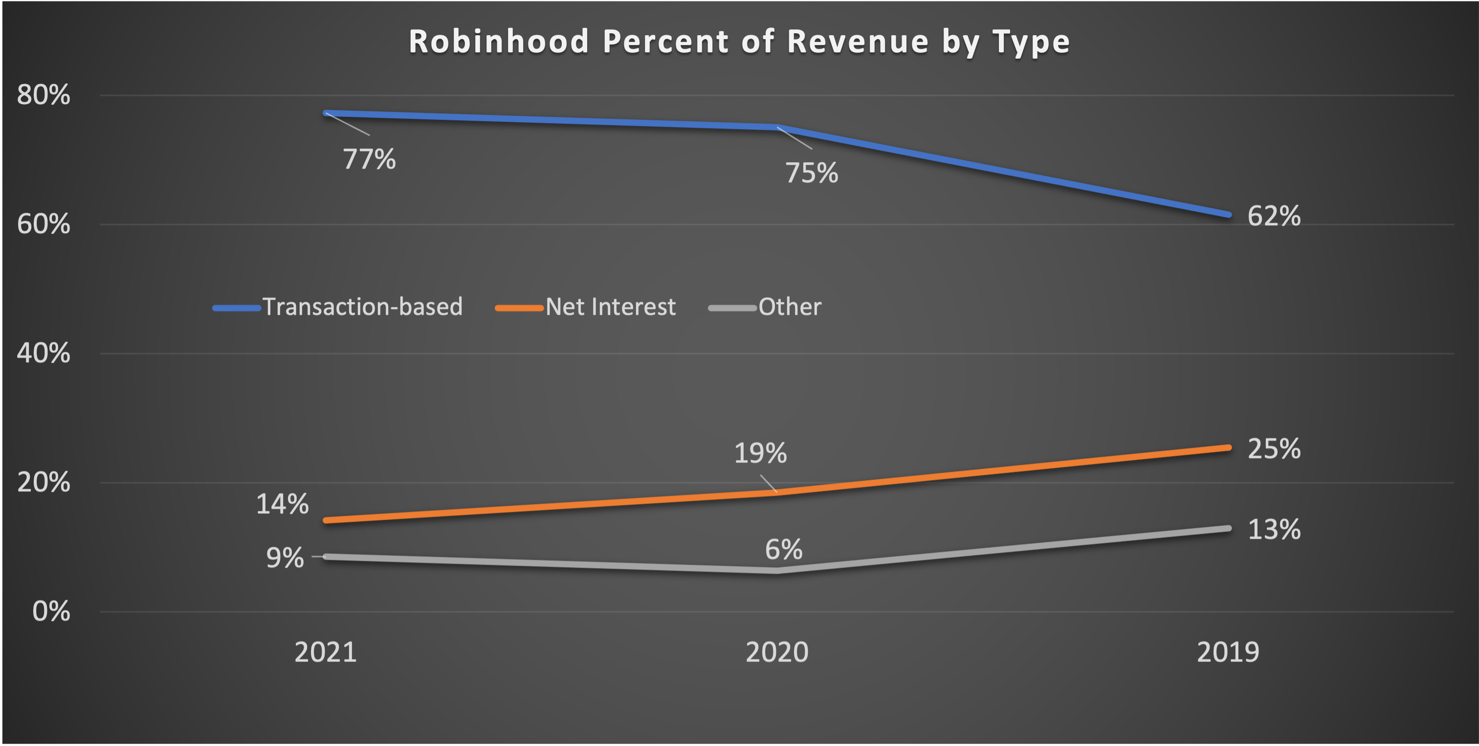 Graph showing transaction-based revenue (also known as payment for order flow) makes up 77% of revenue.