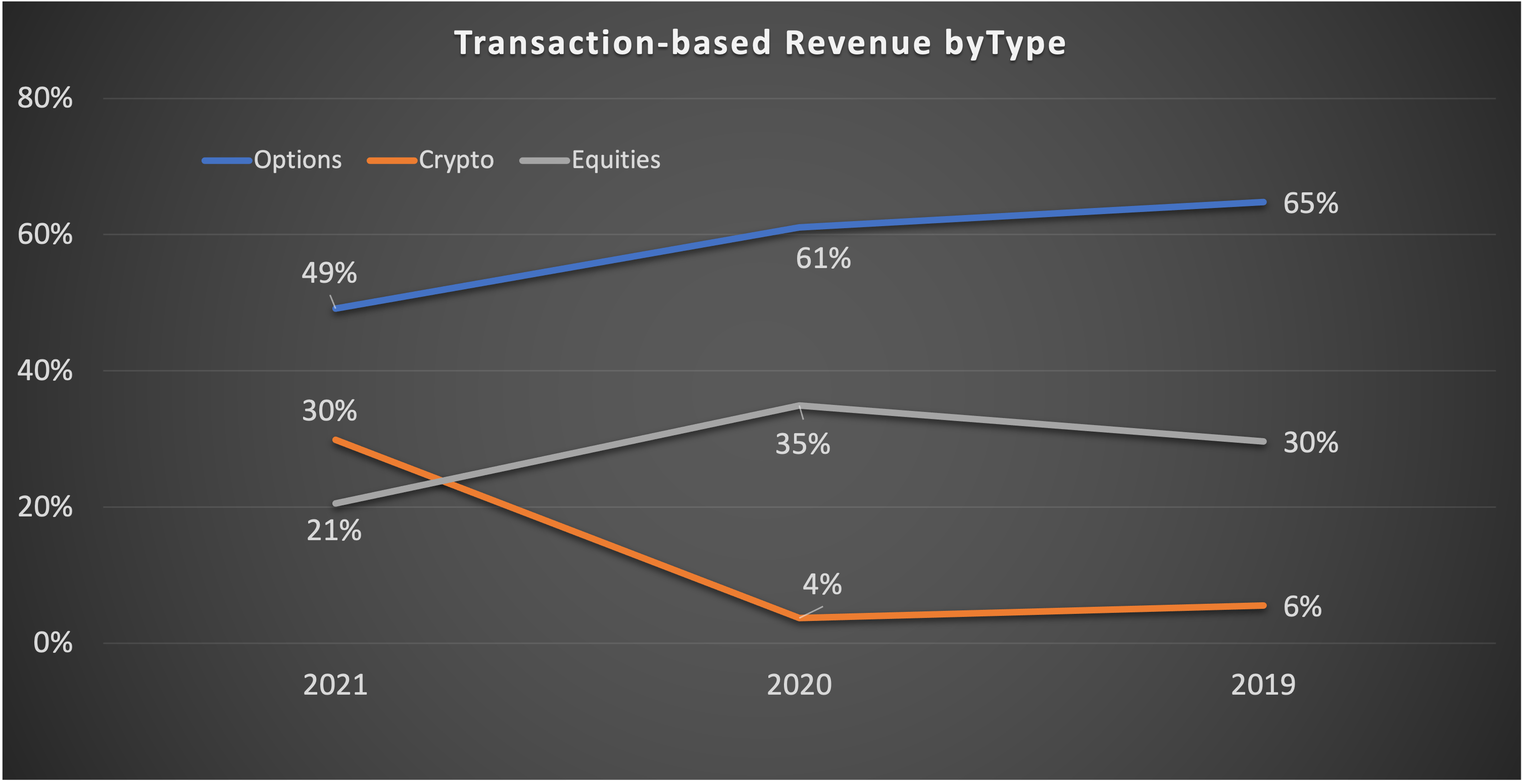 Graph showing Crypto trading becoming larger part of transaction-based revenue.