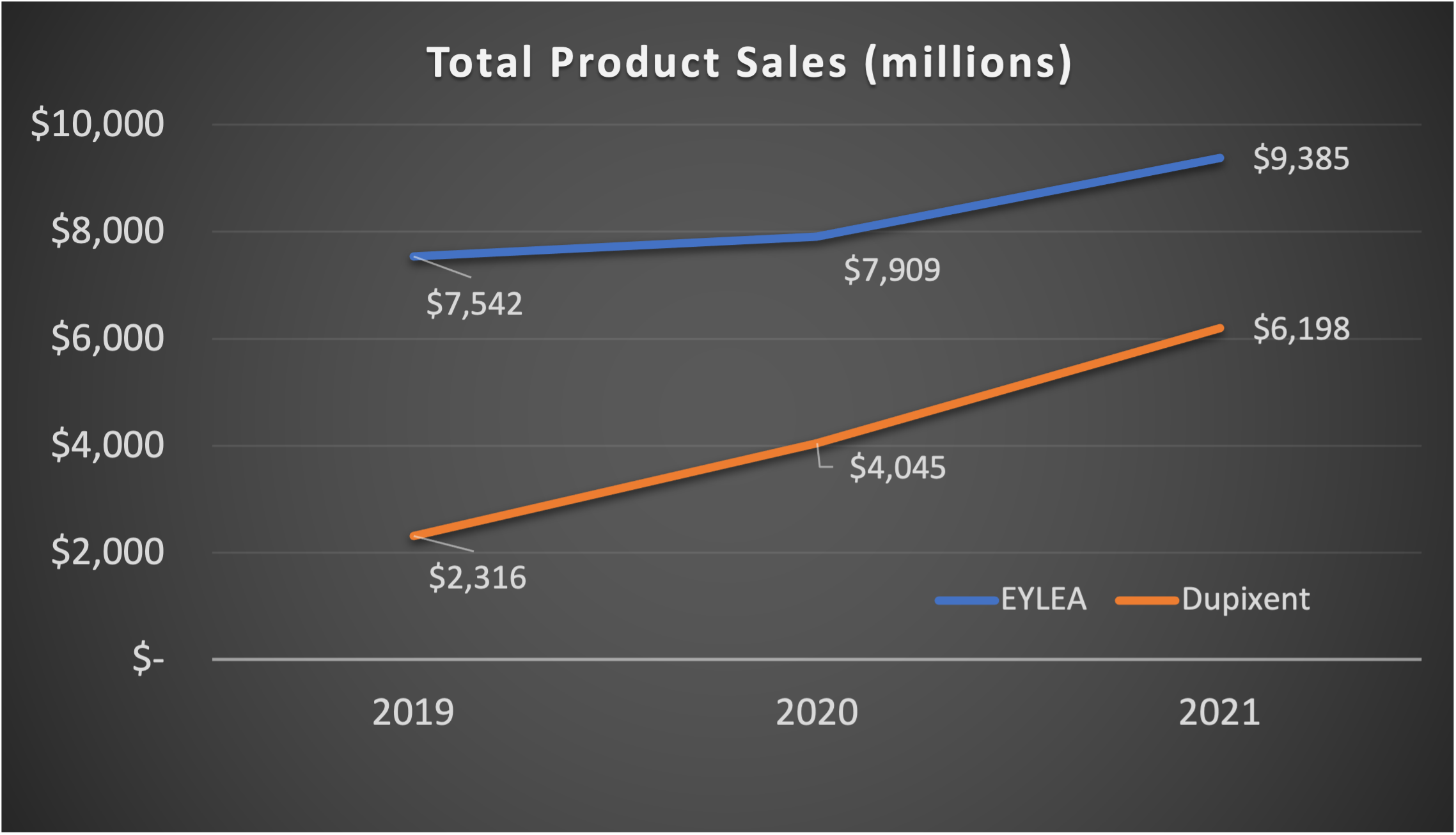 Graph showing product sales for Eylea and Dupixent.