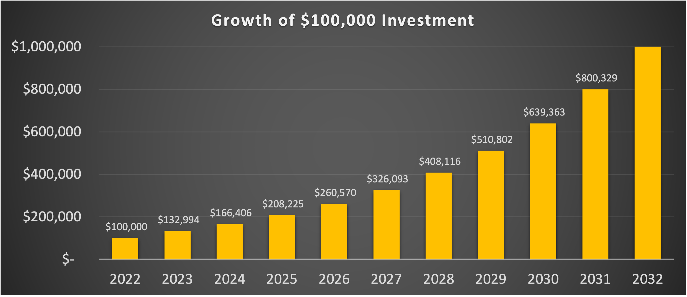 Graph showing a $100,000 portfolio turning into $1 million.