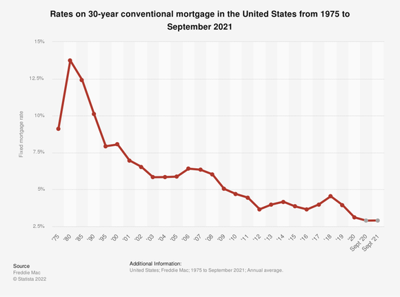 A chart showing how mortgage rates have fallen over the past few decades.
