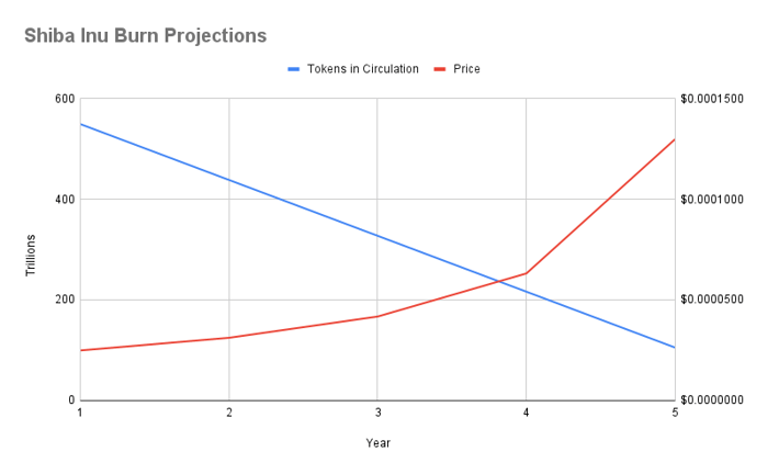 Shiba Inu Burn Projections chart.