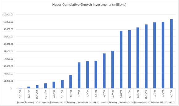 Cumulative bar graph of Nucor's growth investments since 2017. 