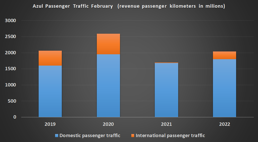 Azul passenger traffic figures. 