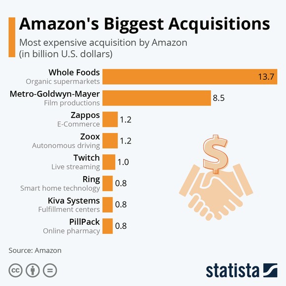 Statista chart showing Amazon's largest acquisitions.