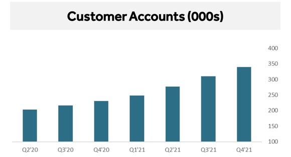 EVgo customer accounts.