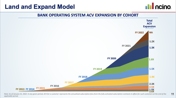 NCino annual contract value statistics.