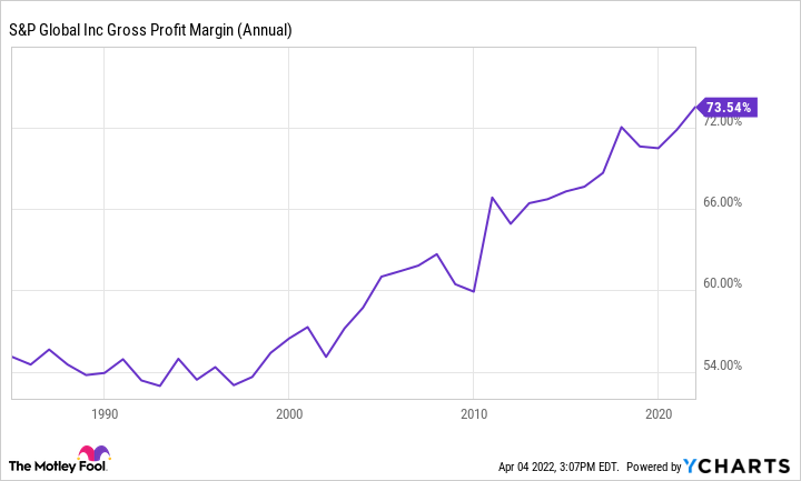 A chart shows S&P Global's gross profit margins over the last 30 years.