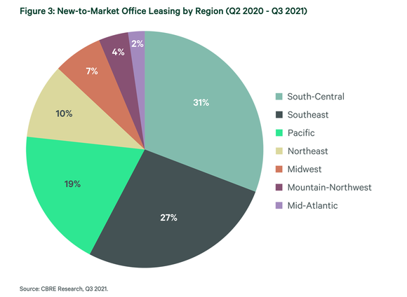 New leasing of office space by region Q3 2021.