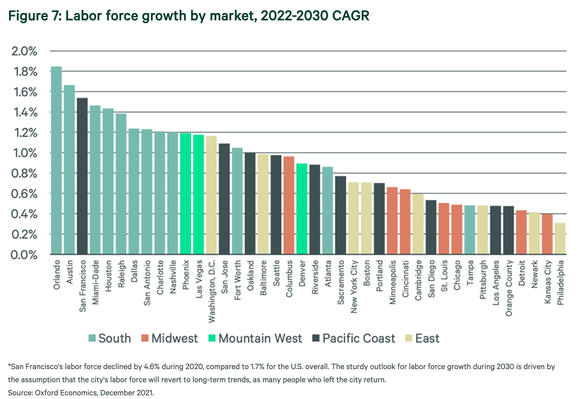 Growth of labor markets by city. CBRE data from 2022 projected to 2030.