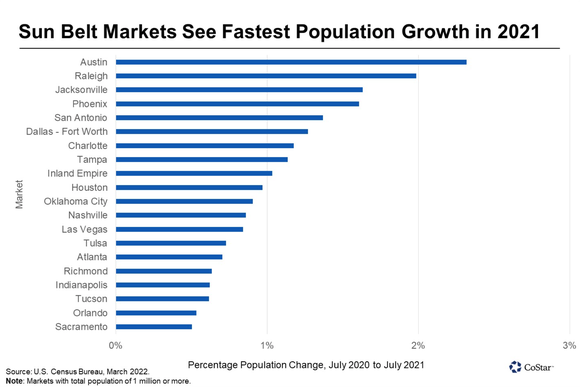 Chart of population growth in sun belt in 2021.