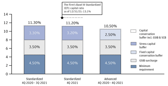 JPMorgan Chase current CET1 ratio requirements.