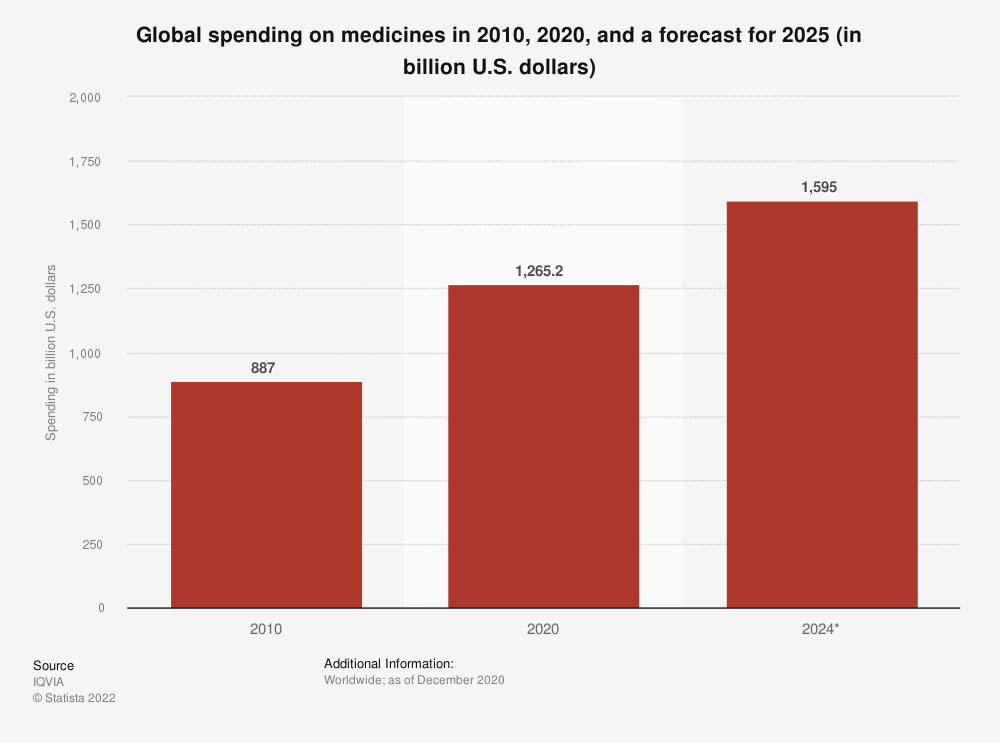 This chart shows an increase in global spending on medicines over the years.