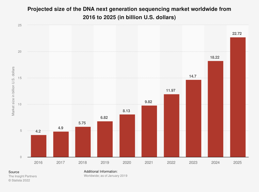 This chart shows growth of the DNA sequencing market over the years and forecasts for the future.