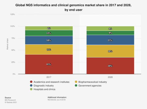 This chart shows DNA sequencing market share by end user.